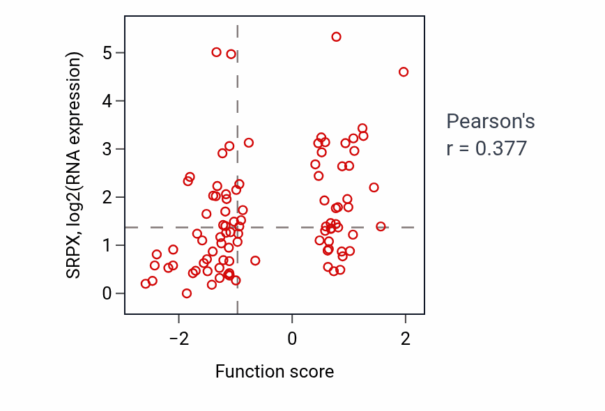 Per-sample scatter of Adenylate cyclase-inhibiting G protein-coupled receptor signaling pathway activity vs SRPX in UCEC.