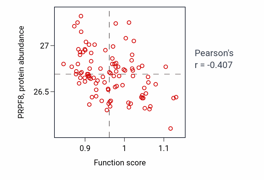 Per-sample scatter of Adenylate cyclase-inhibiting G protein-coupled receptor signaling pathway activity vs PRPF8 in GBM.