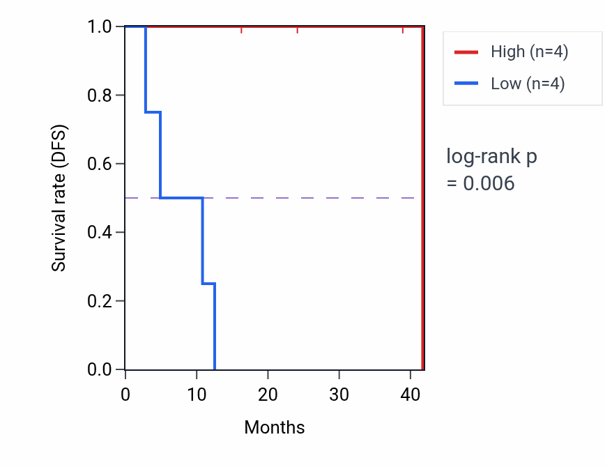 Kaplan&ndash;Meier survival curve for Adenylate cyclase-inhibiting G protein-coupled receptor signaling pathway pathway activity in UVM: high vs low activity groups.
