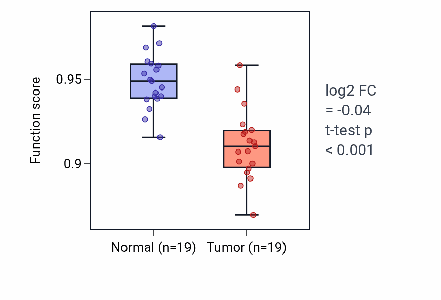 Tumor-vs-normal pathway-activity box plot for Adenylate cyclase-inhibiting G protein-coupled receptor signaling pathway in COAD.