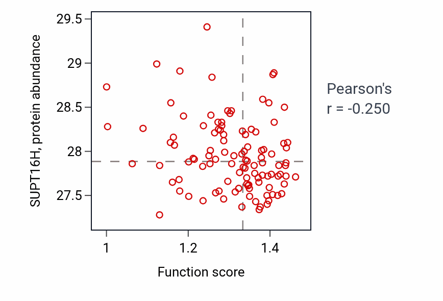 Per-sample scatter of Adenylate cyclase-inhibiting dopamine receptor signaling pathway activity vs SUPT16H in LSCC.