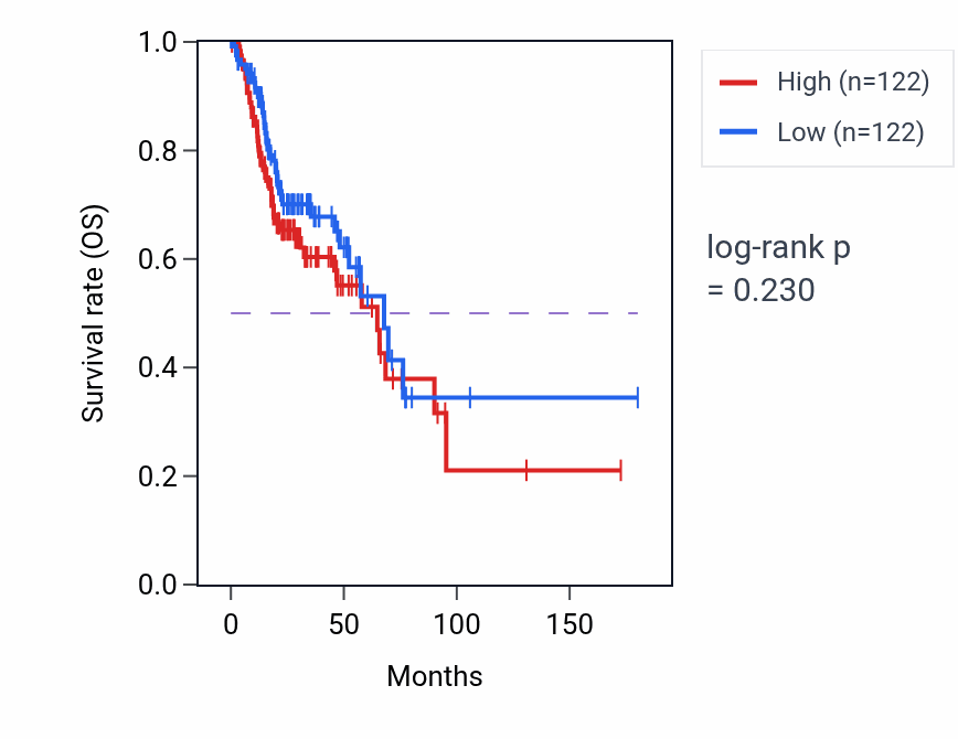 Kaplan&ndash;Meier survival curve for Adenylate cyclase-inhibiting dopamine receptor signaling pathway pathway activity in HNSC: high vs low activity groups.
