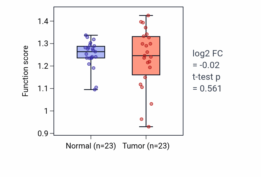Tumor-vs-normal pathway-activity box plot for Adenylate cyclase-inhibiting dopamine receptor signaling pathway in LUAD.