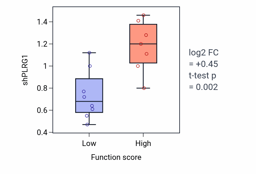 Box plot of PLRG1 in Adenylate cyclase-inhibiting G protein-coupled glutamate receptor signaling pathway-low vs -high samples in BONE.