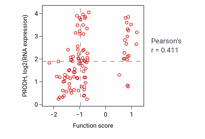 Per-sample scatter of Adenylate cyclase-inhibiting G protein-coupled glutamate receptor signaling pathway activity vs PRODH in GBM.