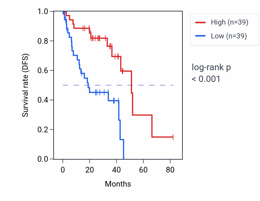 Kaplan&ndash;Meier survival curve for Adenylate cyclase-inhibiting G protein-coupled glutamate receptor signaling pathway pathway activity in UVM: high vs low activity groups.