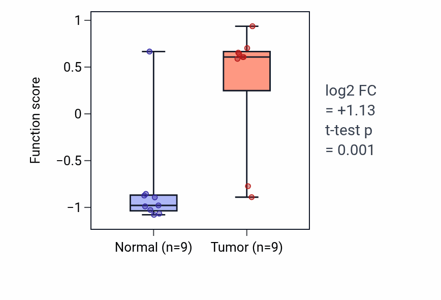 Tumor-vs-normal pathway-activity box plot for Adenylate cyclase-inhibiting G protein-coupled glutamate receptor signaling pathway in THCA.