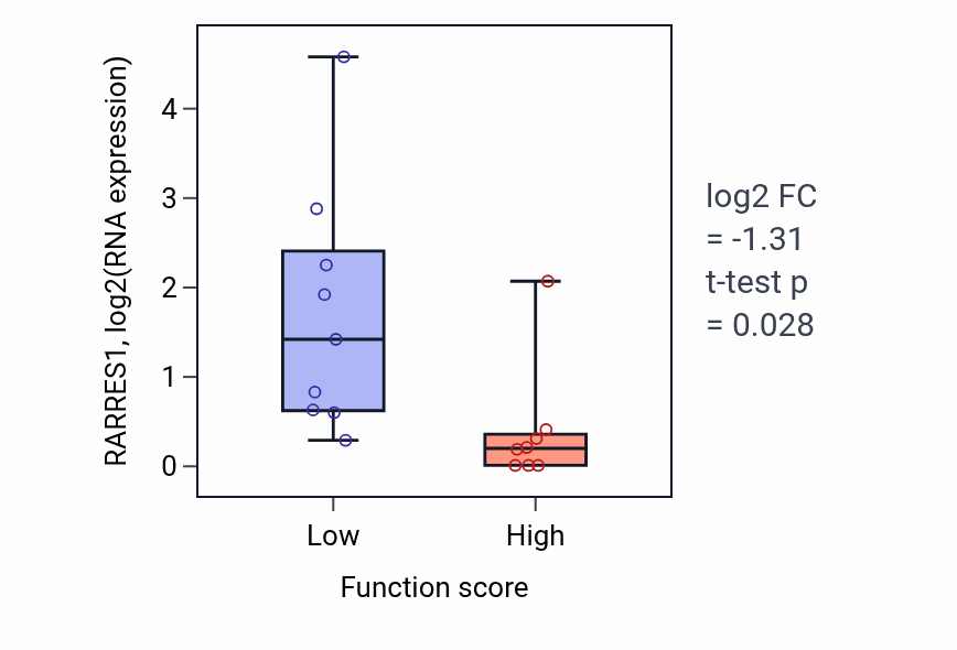 Box plot of RARRES1 in Adenylate cyclase-inhibiting G protein-coupled acetylcholine receptor signaling pathway-low vs -high samples in LIVER.