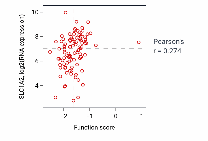 Per-sample scatter of Adenylate cyclase-inhibiting G protein-coupled acetylcholine receptor signaling pathway activity vs SLC1A2 in GBM.