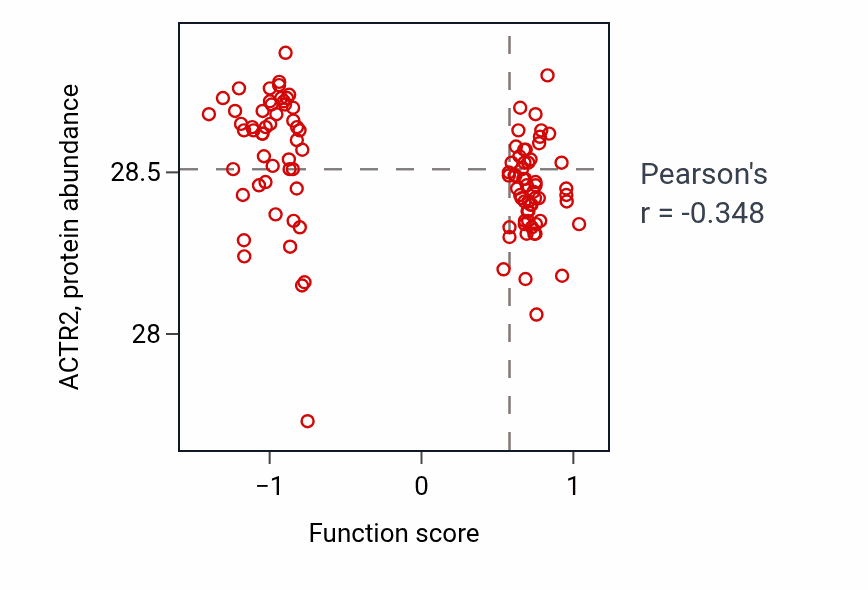 Per-sample scatter of Adenylate cyclase-inhibiting G protein-coupled acetylcholine receptor signaling pathway activity vs ACTR2 in LSCC.