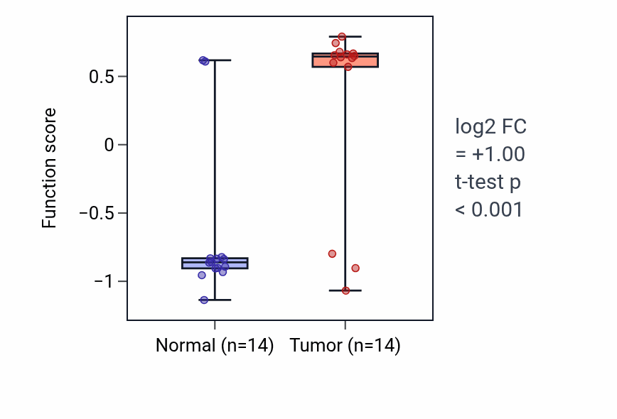 Tumor-vs-normal pathway-activity box plot for Adenylate cyclase-inhibiting G protein-coupled acetylcholine receptor signaling pathway in THCA.