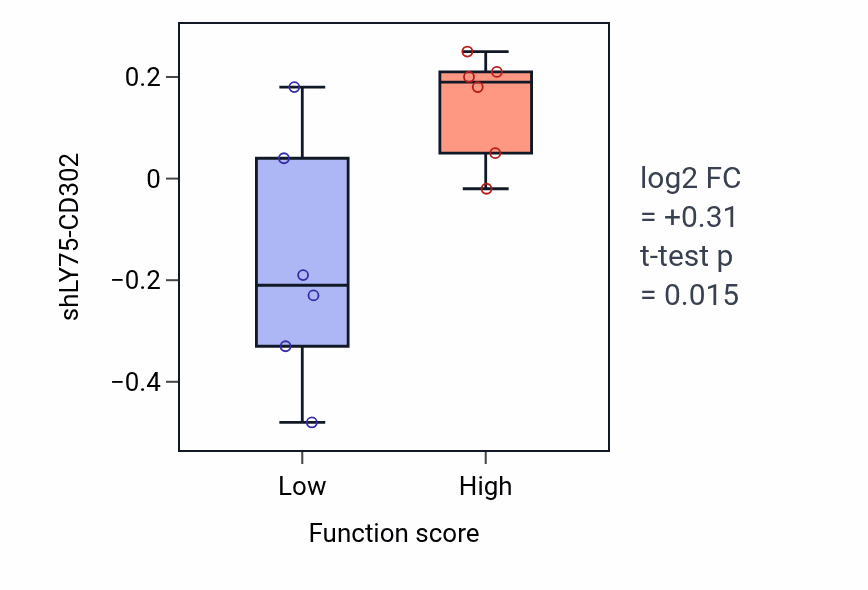Box plot of LY75-CD302 in Adenylate cyclase-inhibiting serotonin receptor signaling pathway-low vs -high samples in BLOOD_Myeloma.