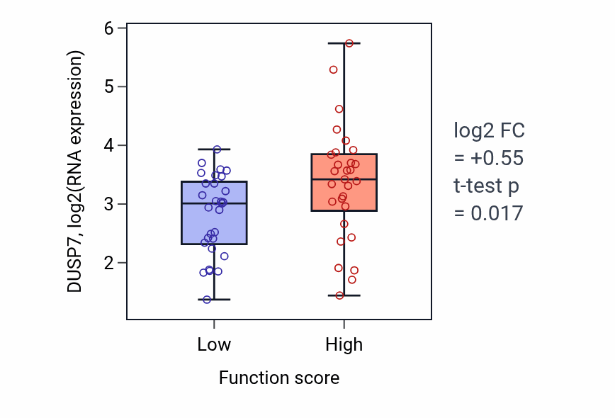 Box plot of DUSP7 in Adenylate cyclase-inhibiting serotonin receptor signaling pathway-low vs -high samples in LUNG_NSCLC_LUAD.