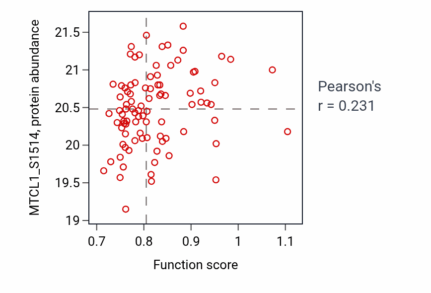 Per-sample scatter of Adenylate cyclase-inhibiting serotonin receptor signaling pathway activity vs MTCL1_S1514 in COAD.
