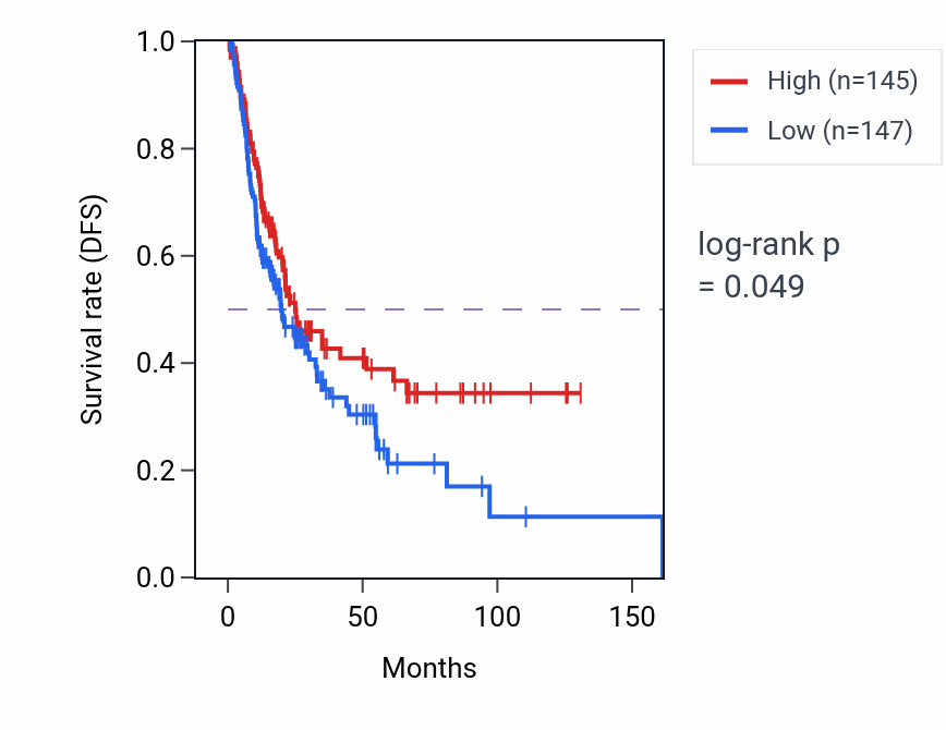 Kaplan&ndash;Meier survival curve for Adenylate cyclase-inhibiting serotonin receptor signaling pathway pathway activity in BLCA: high vs low activity groups.