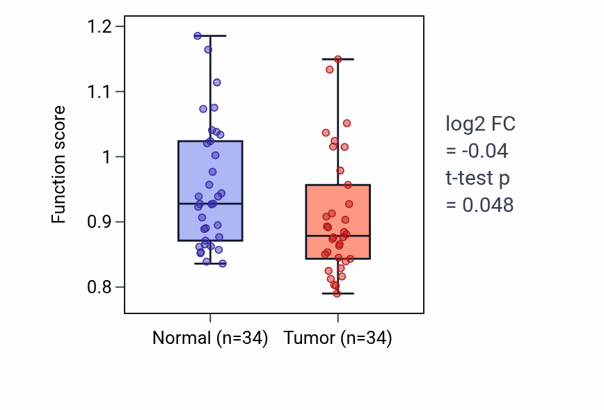 Tumor-vs-normal pathway-activity box plot for Adenylate cyclase-inhibiting serotonin receptor signaling pathway in COAD.