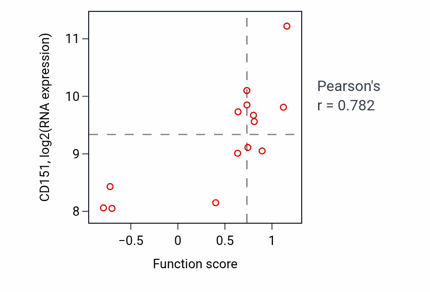 Per-sample scatter of Phospholipase C-activating G protein-coupled receptor signaling pathway activity vs CD151 in LIVER.
