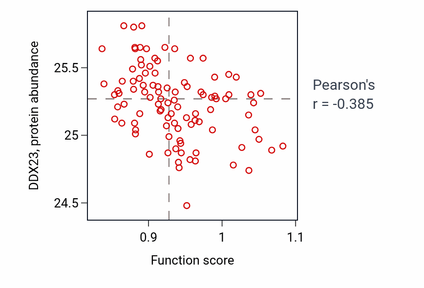 Per-sample scatter of Phospholipase C-activating G protein-coupled receptor signaling pathway activity vs DDX23 in GBM.