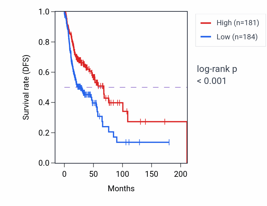 Kaplan&ndash;Meier survival curve for Phospholipase C-activating G protein-coupled receptor signaling pathway pathway activity in HNSC: high vs low activity groups.