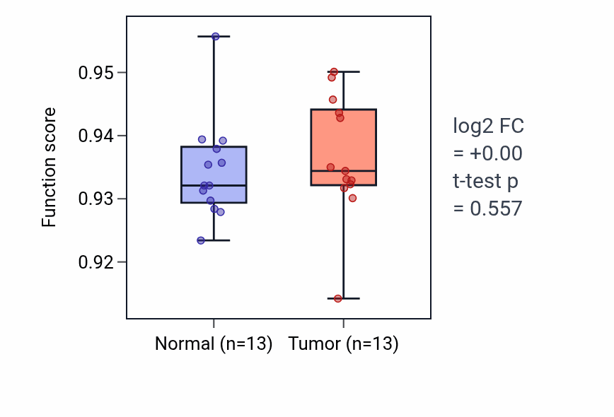 Tumor-vs-normal pathway-activity box plot for Phospholipase C-activating G protein-coupled receptor signaling pathway in COAD.