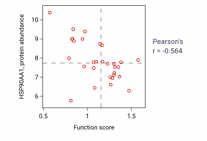 Per-sample scatter of Positive regulation of cytosolic calcium ion concentration activity vs HSP90AA1 in PANCREAS.