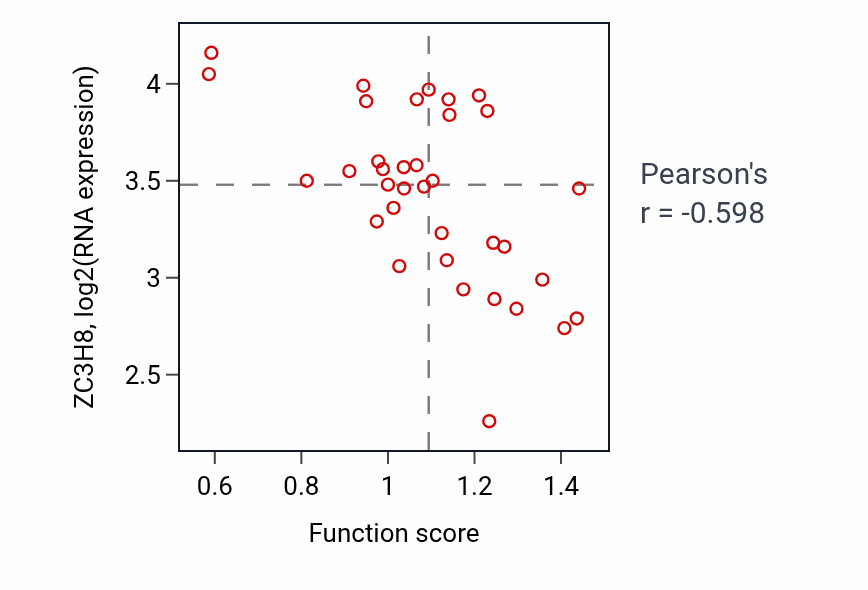 Per-sample scatter of Positive regulation of cytosolic calcium ion concentration activity vs ZC3H8 in CNS.