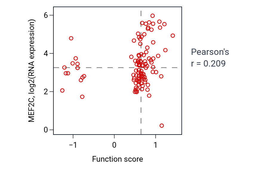Per-sample scatter of Positive regulation of cytosolic calcium ion concentration activity vs MEF2C in HNSC.