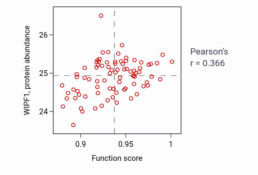 Per-sample scatter of Positive regulation of cytosolic calcium ion concentration activity vs WIPF1 in OV.