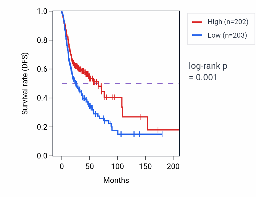Kaplan&ndash;Meier survival curve for Positive regulation of cytosolic calcium ion concentration pathway activity in HNSC: high vs low activity groups.