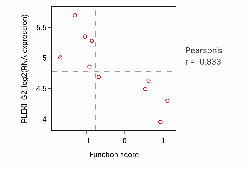 Per-sample scatter of Phospholipase C-activating G protein-coupled acetylcholine receptor signaling pathway activity vs PLEKHG2 in BLOOD_Leukemia.