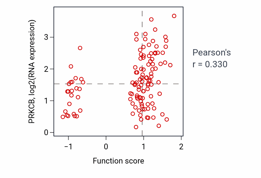 Per-sample scatter of Phospholipase C-activating G protein-coupled acetylcholine receptor signaling pathway activity vs PRKCB in BRCA.