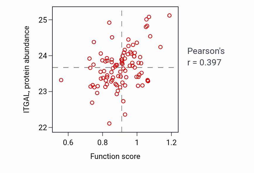Per-sample scatter of Phospholipase C-activating G protein-coupled acetylcholine receptor signaling pathway activity vs ITGAL in UCEC.
