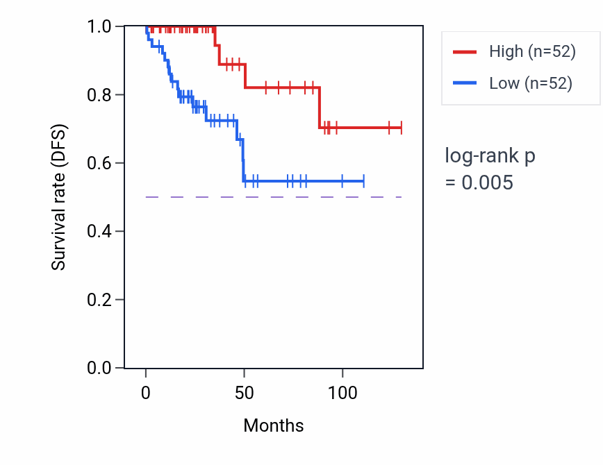 Kaplan&ndash;Meier survival curve for Phospholipase C-activating G protein-coupled acetylcholine receptor signaling pathway pathway activity in KIRP: high vs low activity groups.