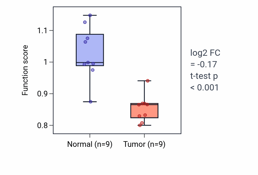 Tumor-vs-normal pathway-activity box plot for Phospholipase C-activating G protein-coupled acetylcholine receptor signaling pathway in THCA.