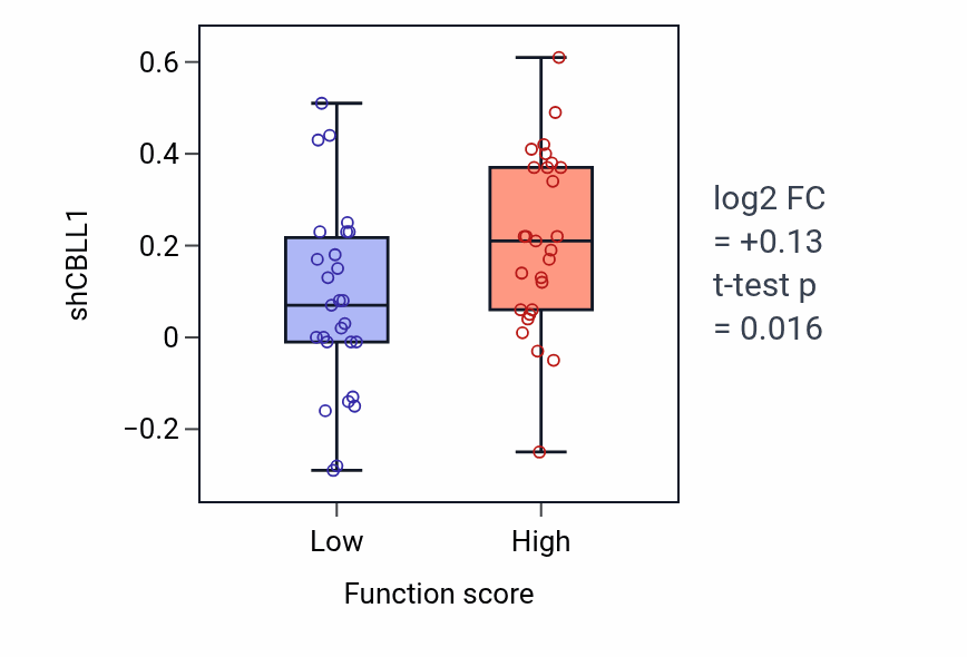 Box plot of CBLL1 in Serotonin receptor signaling pathway-low vs -high samples in BREAST.
