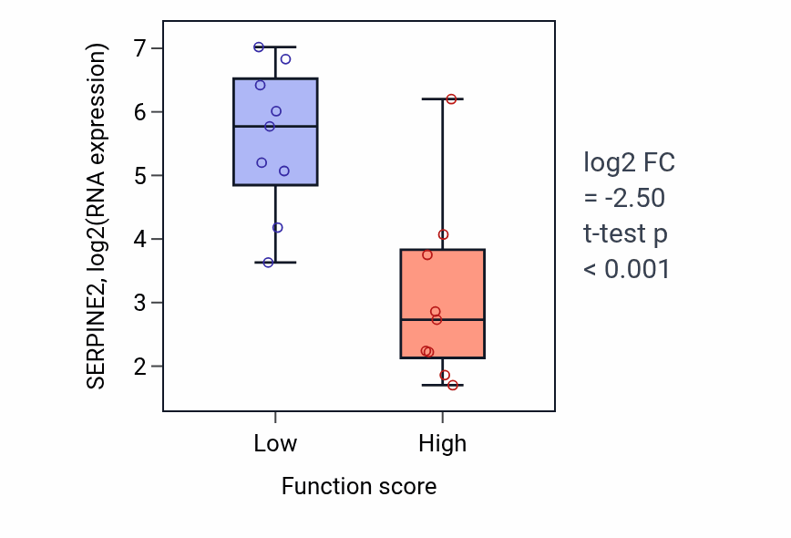 Box plot of SERPINE2 in Serotonin receptor signaling pathway-low vs -high samples in UPPER_AERODIGESTIVE_TRACT.