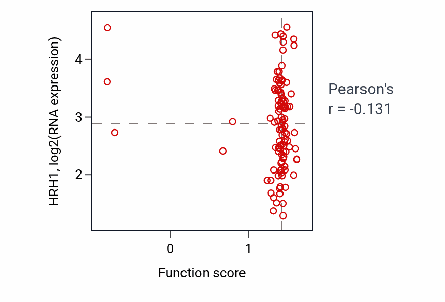 Per-sample scatter of Serotonin receptor signaling pathway activity vs HRH1 in LSCC.