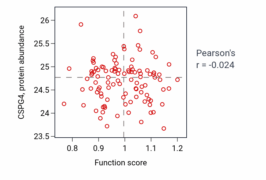 Per-sample scatter of Serotonin receptor signaling pathway activity vs CSPG4 in PDAC.