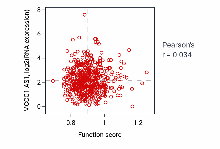 Per-sample scatter of Serotonin receptor signaling pathway activity vs MCCC1-AS1 in LUSC.