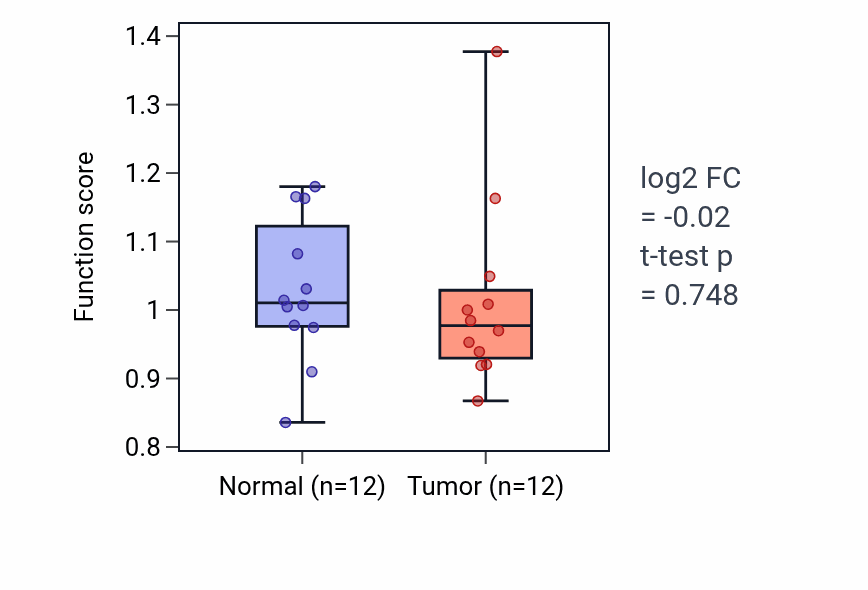Tumor-vs-normal pathway-activity box plot for Serotonin receptor signaling pathway in KIRC.