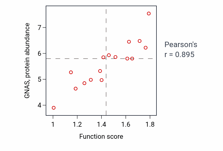 Per-sample scatter of Dopamine receptor signaling pathway activity vs GNAS in LIVER.