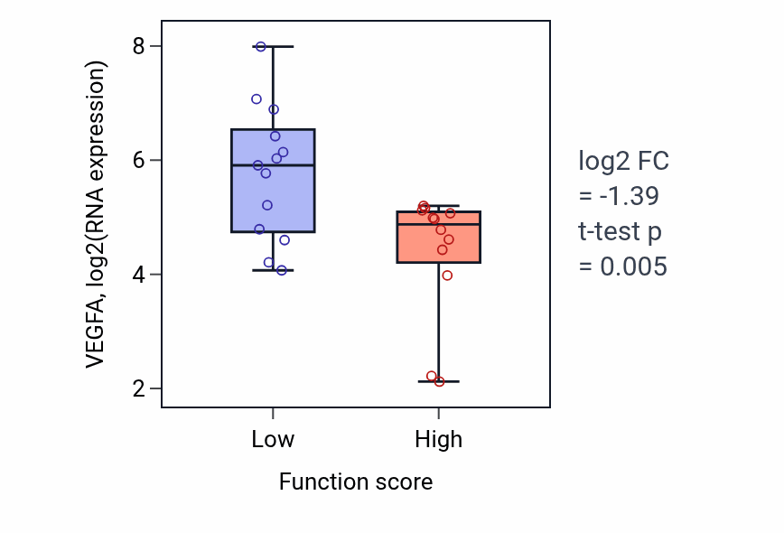 Box plot of VEGFA in Dopamine receptor signaling pathway-low vs -high samples in LUNG_SCLC.