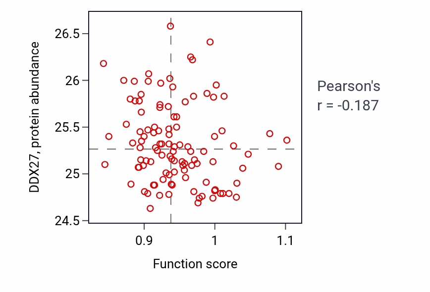 Per-sample scatter of Dopamine receptor signaling pathway activity vs DDX27 in LSCC.