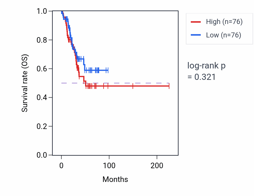 Kaplan&ndash;Meier survival curve for Dopamine receptor signaling pathway pathway activity in UCEC: high vs low activity groups.