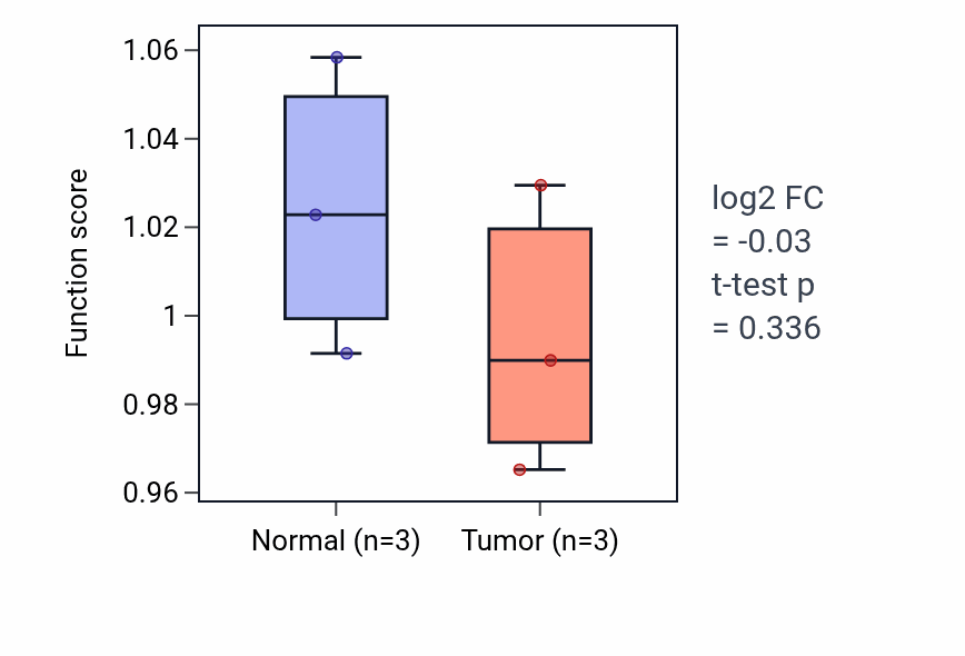 Tumor-vs-normal pathway-activity box plot for Dopamine receptor signaling pathway in KICH.