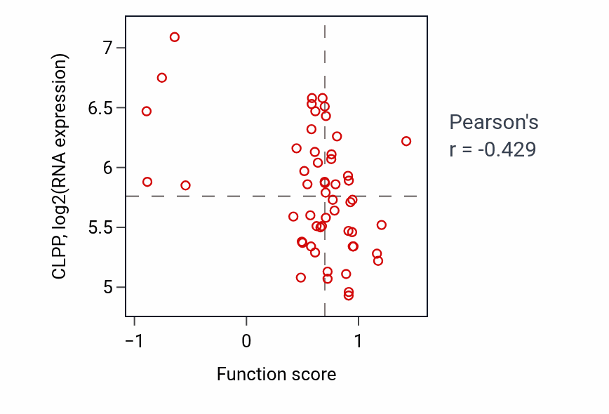 Per-sample scatter of G protein-coupled acetylcholine receptor signaling pathway activity vs CLPP in LUNG_NSCLC_LUAD.