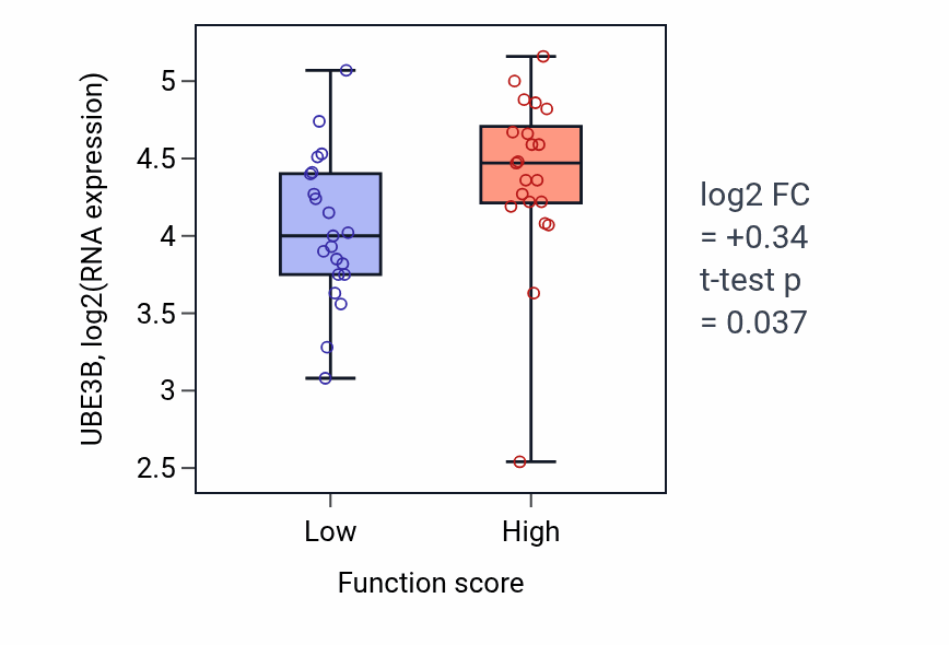 Box plot of UBE3B in G protein-coupled acetylcholine receptor signaling pathway-low vs -high samples in LARGE_INTESTINE.