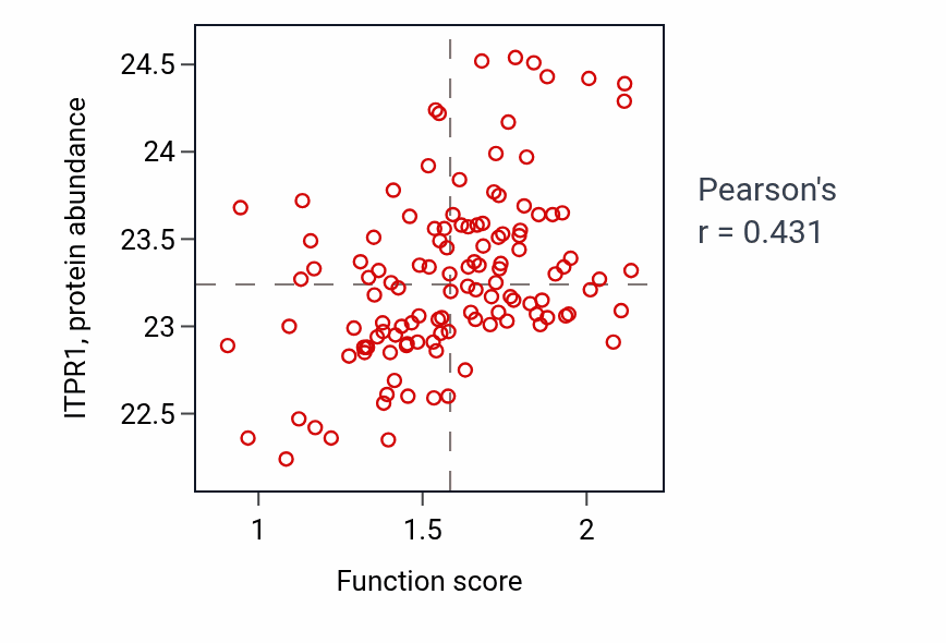 Per-sample scatter of G protein-coupled acetylcholine receptor signaling pathway activity vs ITPR1 in BRCA.