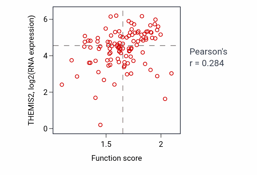 Per-sample scatter of G protein-coupled acetylcholine receptor signaling pathway activity vs THEMIS2 in HNSC.
