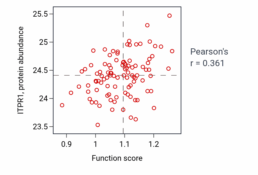 Per-sample scatter of G protein-coupled acetylcholine receptor signaling pathway activity vs ITPR1 in GBM.